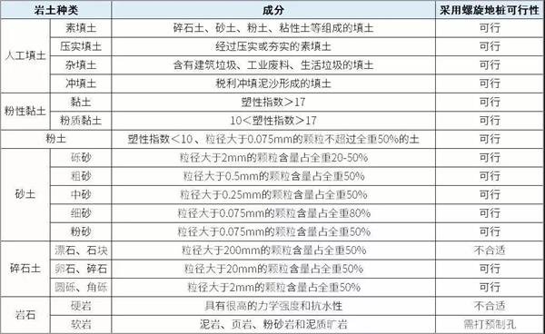 陕西双叶片螺旋地桩产品适用环境